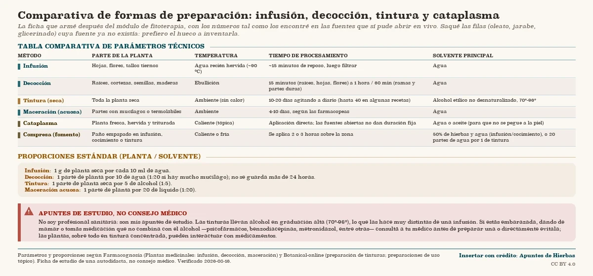 Tabla comparativa de seis formas de preparación de plantas —infusión (~90 °C, agua), decocción (ebullición, agua), tintura (alcohol 70º-96º), maceración acuosa, cataplasma y compresa— por parte de la planta, temperatura, tiempo y solvente, más las proporciones estándar (infusión 1 gramo por 10 ml, tintura 1 parte por 5 de alcohol) y una nota de seguridad sobre el alcohol de las tinturas y las interacciones con medicamentos.